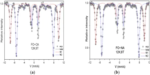 Figure 2.  57 Fe Mössbauer spectra measured at 12 K under high magnetic field (8 T) and fitted with  2 sextets corresponding to iron in A−site, and B−site (fitted using a Lorentzian lines) for (a)  FO − CA and (b) FO − NA