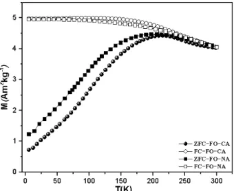 Figure 4. ZFC (full circle/squares) and FC (empty circle/square) magnetization curves measured at  2.5 mT