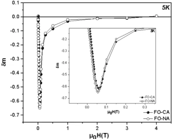 Table 4.  Saturation magnetization (Ms) at 5 K and 300 K, reduced remanence magnetization  (Mr/Ms) and coercive field (Hc) for FO−CA and FO−NA samples, uncertainties on the last digit are  given in parentheses