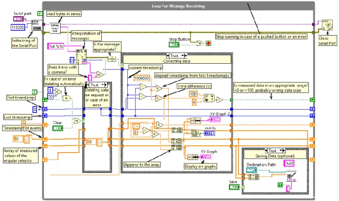 Figure 6: Reading data received through Serial Port in LabVIEW 
