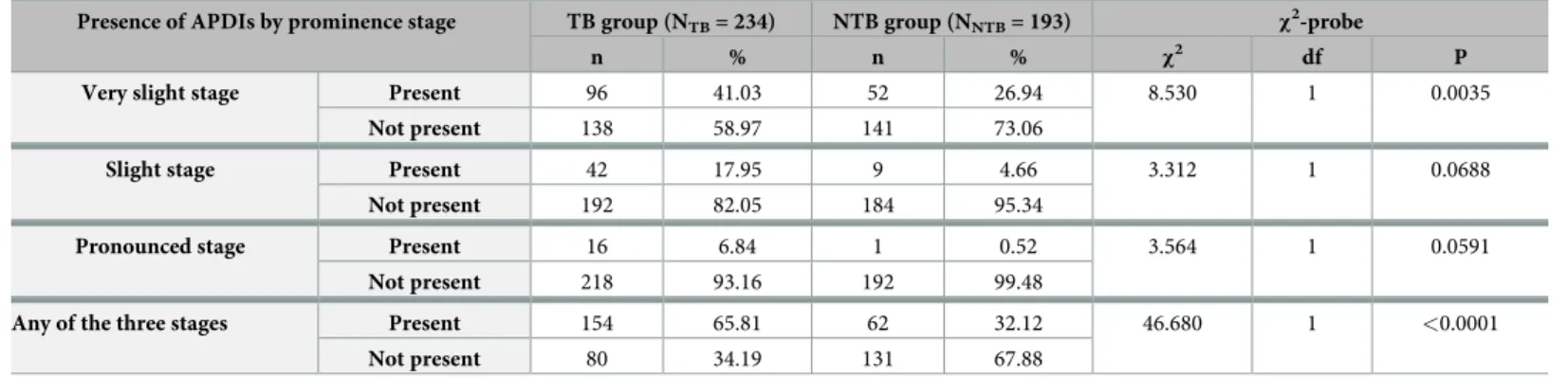 Table 3. Summary of the statistical results, considering the different stages of the prominence of APDIs.