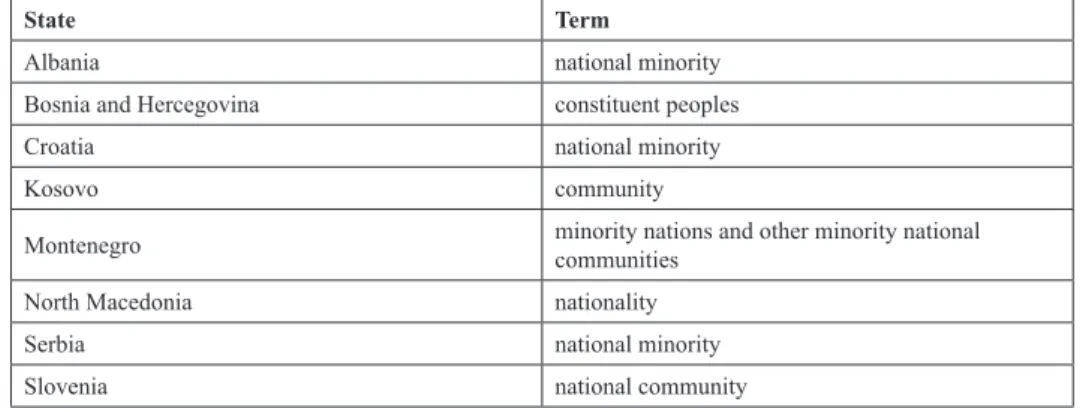 Table 1. The expression for nationality in the Constitutions of the Western Balkan  (from the constitutional texts of the states)
