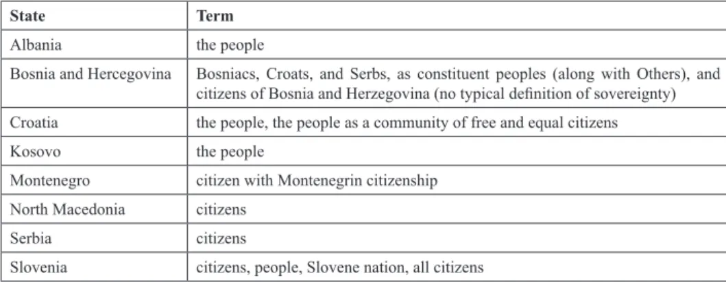 Table 3. The expression for the source of sovereignty in the Constitutions of the Western Balkan  (from the constitutional texts of the states)