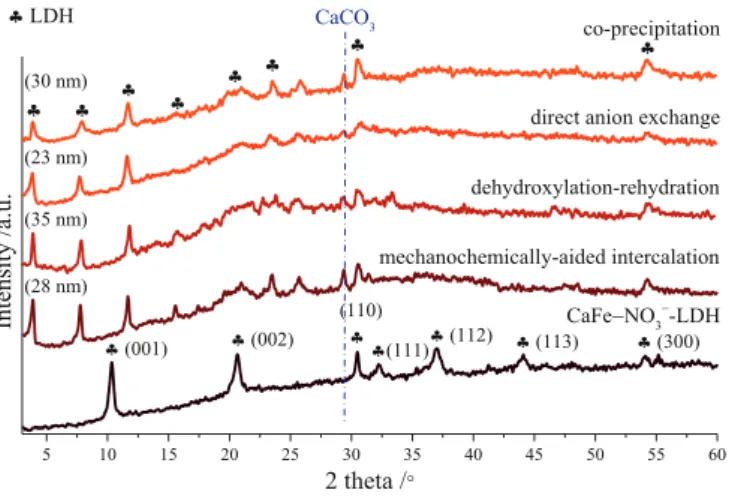 Fig.  2. X-ray  diffractometry  patterns  of  LDH  composites  prepared  by  the  different techniques (1:1 Fe(III):naproxen anion molar ratio, 25% v/v ethanol-  water mixture and 25  ◦ C)