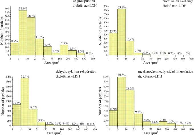 Fig. 6. Particle size distribution histograms of the diclofenac anion-intercalated CaFe-hydrocalumites dispersed in hydrogels