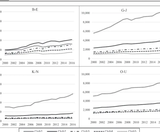 Fig. 7: GVA per capita in clubs, chain-linked (2010) euro