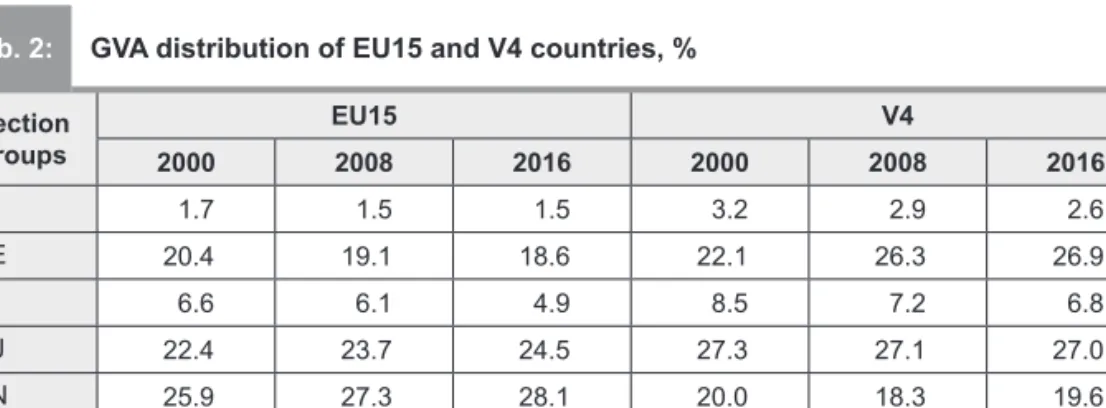 Tab. 2: GVA distribution of EU15 and V4 countries, %