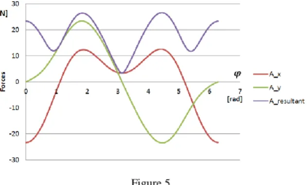Fig.  5  presents  the  changes  of  the  bearing  force  components  during  a  whole  rotation  beside  optimized  parameters