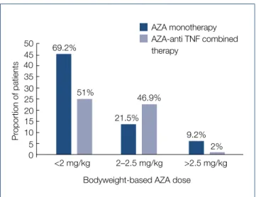 Fig. 2). The proportion of patients with subtherapeutic  ADA levels in the monotherapy and combination  thera-py groups was 52.4% and 14.2%, respectively (P=0.02)