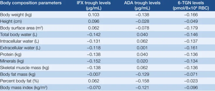 Fig. 2. Mean IFX and ADA concentrations in patients receiving mono or combo therapy  