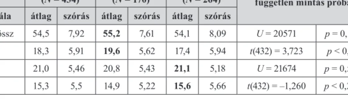 4. táblázat. Nemi különbségek a reflektív funkció dimenzióiban teljes minta