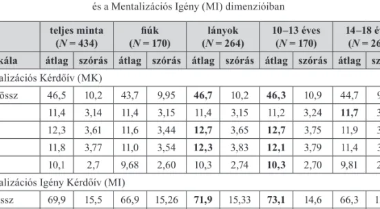 6. táblázat. Nemenkénti és korosztályi különbségek a Mentalizáció (MK)   és a Mentalizációs Igény (MI) dimenzióiban