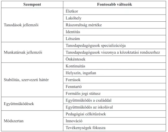 Szűcs, 2014), valamint tapasztalatainkon alapul. Az 1. táblázat – az áttekintést segítve – a  főbb szempontokat közli.