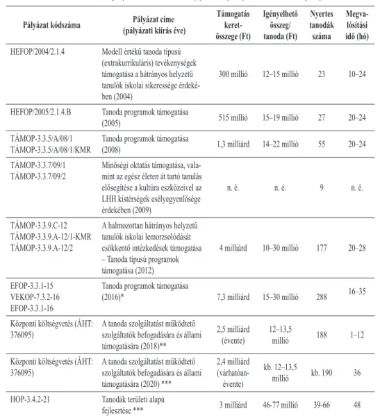 2. táblázat. A tanodapályázati kiírások néhány jellemzője a finanszírozás szempontjából Pályázat kódszáma Pályázat címe 