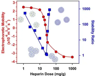 Fig. 1. Electrophoretic mobility (red circles) and stability ratio (blue squares) data of the SL- SL-PPN particles as a function of the HEP dose