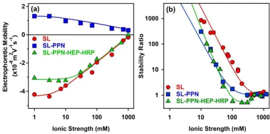 Fig. 4 (a) Electrophoretic mobility and (b) stability ratio of SL, SL-PPN, SL-PPN-HEP-HRP  particles as a function of the ionic strength adjusted with NaCl