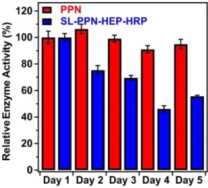 Fig. 5 shows the change in the relative enzyme activities determined at different days
