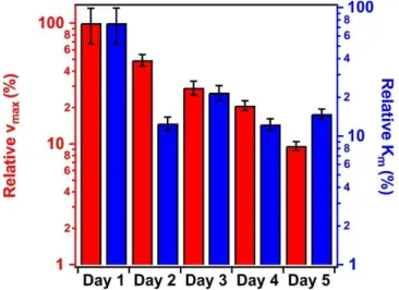 Fig. 6 Relative maximum reaction rate (red bars, left axis) and the Michaelis-Menten constant  (K m , blue bars, right axis) values of the SL-PPN-HEP-HRP composite as a function of the time