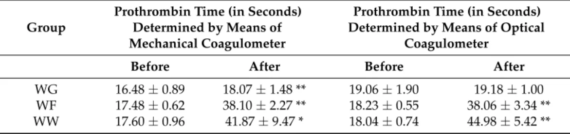 Table 1. Prothrombin times before and after treatment. The data are presented as mean ± SD.