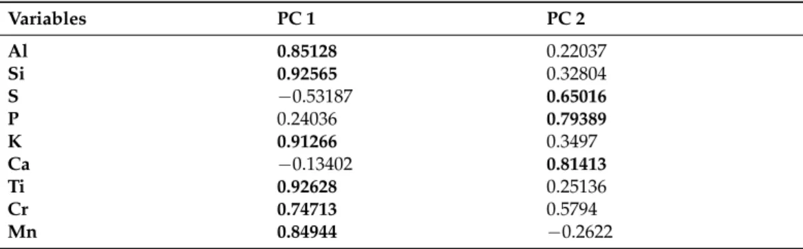 Table 3. Factor loadings for PC1 and PC2 (PC1 represents the lake phase, PC2 represents the peat phase, based on the higher values (bold) of loading values.
