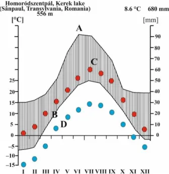 Figure 3. Climate data on Walter-Lieth diagram of the Round Lake (A: mean maximum precipita- precipita-tion, B: mean minimum precipitaprecipita-tion, C: mean maximum temperatures, D: mean minimum  tem-peratures) 