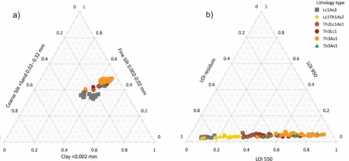 Figure 5. (a) The grain-size composition shown on a triangle diagram for each sample in lithology type