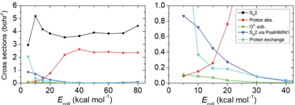 Fig. 4 Normalized scattering angle distributions of the OH  + CH 3 F reaction are presented for S N 2 (F  + CH 3 OH), proton abstraction (H 2 O + CH 2 F  ) and oxide anion substitution (HF + CH 3 O  ) at a collision energy of 10 kcal mol 1 