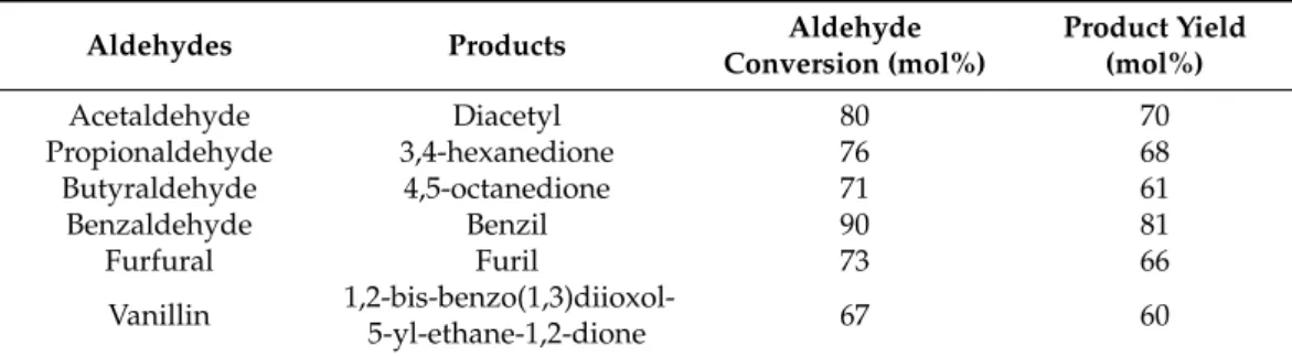 Table 3. Pinacol-type oxidative coupling reactions of the different aldehydes promoted by the CZLPY catalyst