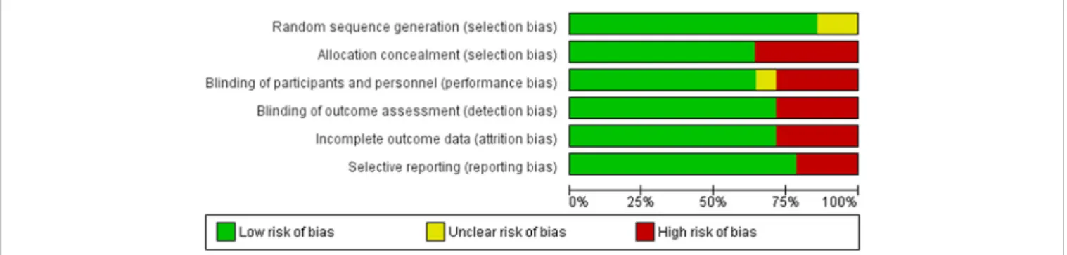 FIGURE 2 | Risk of bias graph presented each risk of bias item as percentages across all included studies.