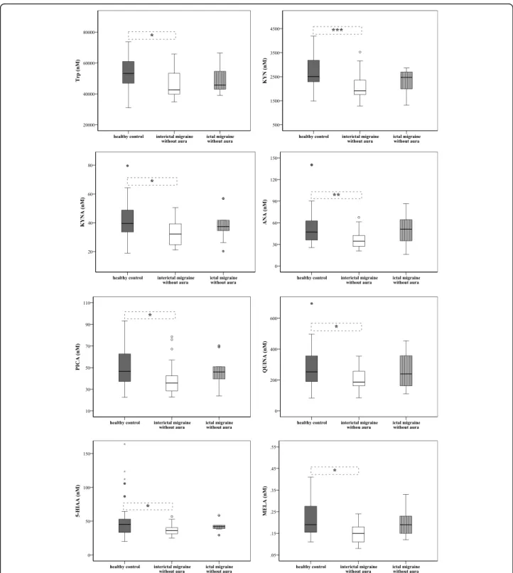 Fig. 3 Differences in plasma levels of Trp, KYN, KYNA, ANA, PICA, QUINA, 5-HIAA and MELA between groups of interictal/ictal phases of migraine without aura patients and healthy subjects (median, interquartile range, minimum, maximum values and outliers wer