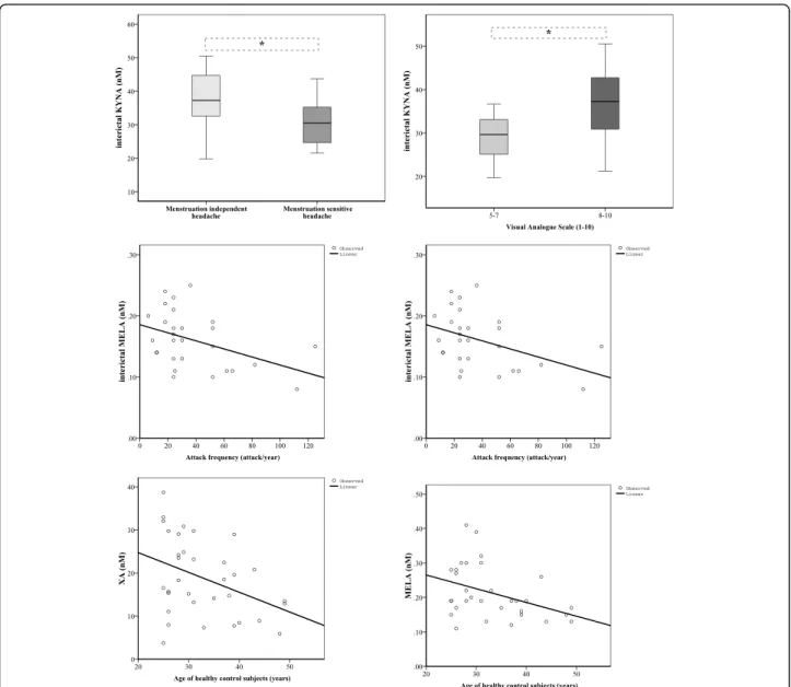 Fig. 4 Associations between metabolic changes and clinical features of MWoA patients in the interictal period, and age of healthy controls (median, interquartile range, minimum and maximum values were presented in the figures of KYNA)