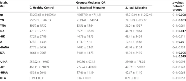 Table 6). Two independent samples comparison showed that concentrations of ANA (34.45 ± 15.95 vs