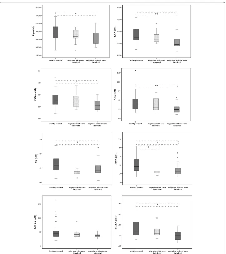 Fig. 2 Differences in plasma levels of Trp, KYN, KYNA, ANA, XA, PICA, 5-HIAA and MELA between patients with aura (MWA) and without aura (MWoA) (median, interquartile range, minimum, maximum values and outliers were presented in this figure)