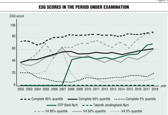 Figure 1 esG scores in the period under examination