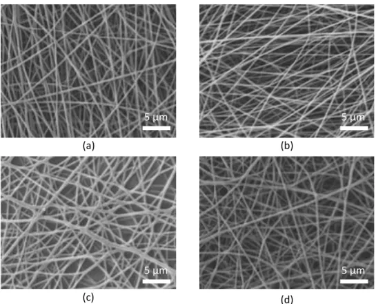 Figure  3.  Scanning  electron  microscopic  (SEM)  images  of  lipase  Burkholderia  cepacia  (PS  Lip)  en- en-trapped in poly(vinyl alcohol) (PVA 18-88) nanofibers with (a) β-cyclodextrin (B-CD) and (b) with  2-hydroxypropyl-β-cyclodextrin (HPB-CD); and