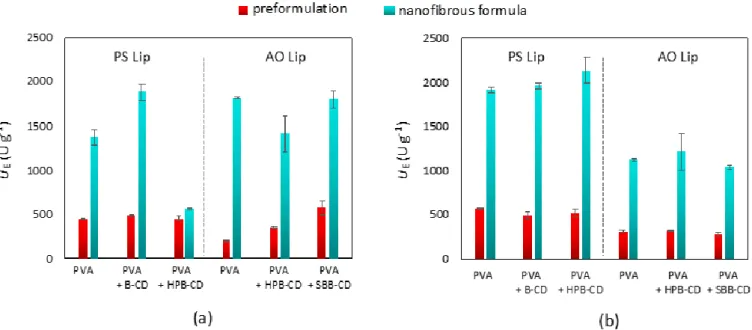 Figure 5. Comparison of the specific enzyme activity (U E , U × g −1 ) of preformulated precursor (in red) and nanofibrous  formulations (in aqua) of lipases from Burkholderia cepacia (PS Lip) and from Aspergillus oryzae (AO Lip) templated with  different 