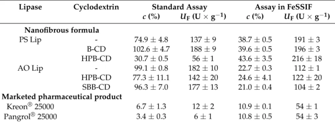Table 4. Comparison of conversion (c, %) and specific enzyme activity of the different lipase formulas: