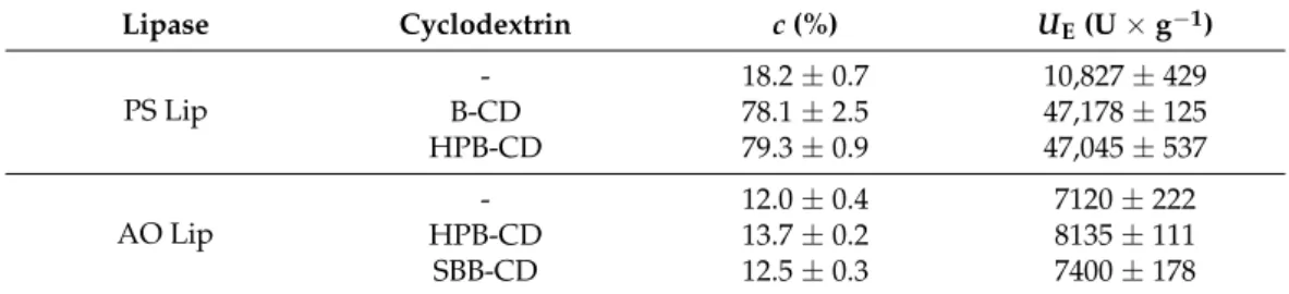 Table 1. Effect of cyclodextrins on the conversion (c, %) in hydrolysis of p-NPP in FeSSIF catalyzed  by lipase from Burkholderia cepacia (PS Lip) and from Aspergillus oryzae (AO Lip) and on the specific  enzyme activity (U E , U × g −1 )