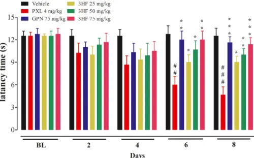Fig. 9. Effect of 3HF on paclitaxel-induced tail cold-hyperalgesia in rats. The bar represents mean latency time in s  ± SEM