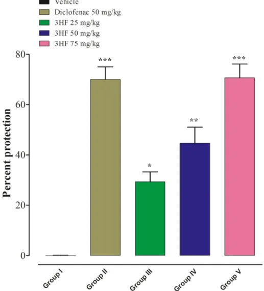 Fig. 2. Analgesic activities of 3HF mice using acetic acid-induced writhing model. The data were expressed as percent inhibition means  ± SEM (n  = 6)