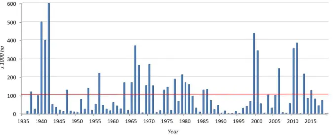 Figure 1. Maximum (blue bars) and average (red line) area covered by inland excess water in Hungary between  1935 and 2019