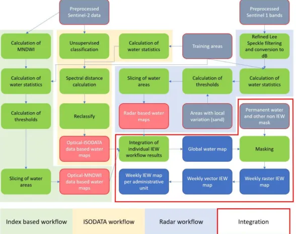 Figure  6.  Inland  excess  water  detection  algorithm  based  on  preprocessed  Sentinel-1  and  Sentinel-2  data  (Van  Leeuwen et al