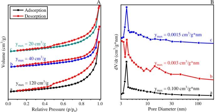 Figure S10. N 2  sorption isotherms (A) and pore diameter distributions (B) of (a) c-LDH 3 , (b) c-LDH 10
