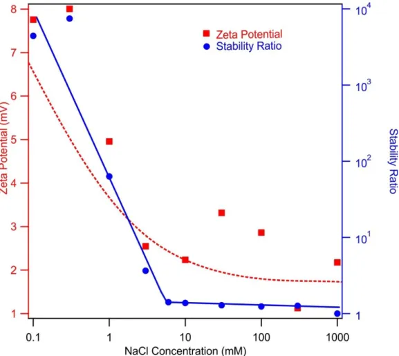 Figure  S1.  Zeta  potential  (squares)  and  stability  ratio  (circles)  values  of  MgAl–Cl–LDH  particles  versus NaCl concentration