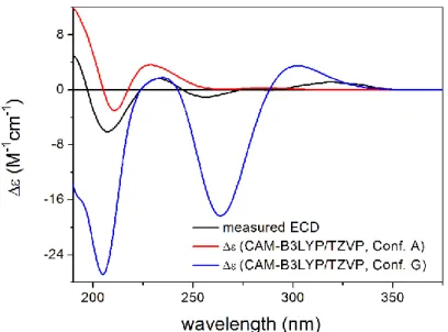 Figure 7. Comparison of the experimental ECD spectrum of 3 measured in MeCN with the CAM- CAM-B3LYP/TZVP PCM/MeCN spectra of conformers A and G of (6R,7R,8S,9R,10R)-3, as the  lowest-en-ergy representatives of groups A and B