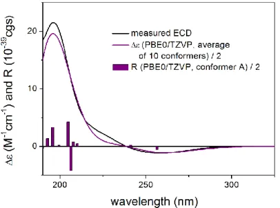 Figure  11.  Comparison  of  the  experimental  ECD  spectrum  of  6  measured  in  MeCN  with  the  PBE0/TZVP  PCM/MeCN  spectrum  of  (1R,3S,6R,7R,8R,10R)-6  (level  of  optimization:   CAM-B3LYP/TZVP PCM/MeCN)