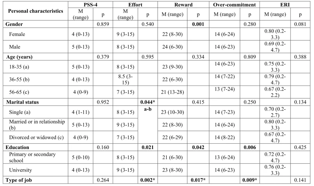 Table 3. Relationship of personal characteristics to perceived stress, effort, reward, over-commitment subscales and effort-reward imbalance  (Kruskal-Wallis H test &amp; Mann-Whitney U test for post-hoc pairwise comparisons*)