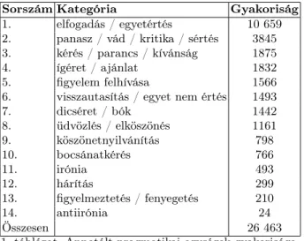 1. táblázat. Annotált pragmatikai egységek gyakorisága.