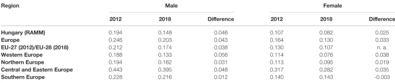 TABLE 1 | Mortality-to-incidence ratios of melanoma by sex in European regions in 2012 and 2018 using the European Standard Population 1976 dataset (4, 5).