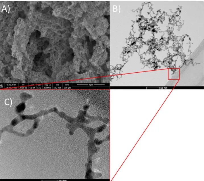 Figure 14.  The sponge-like structure obtained when [Pt(IV)] = 5 ×  10 −4  M, [TSC] = 10 × [Pt(IV)] M, t = 10 min,   T max  = 225 °C: (A) SEM micrograph; (B) and (C) HR-TEM micrograph.